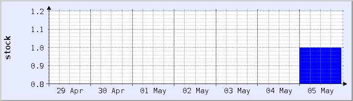 historical stock availability chart - current week (updated May 5)
