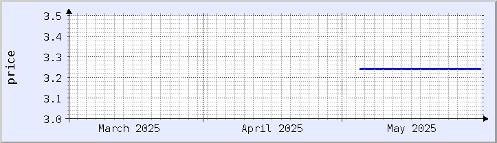 historical price chart - current month (updated May 7)
