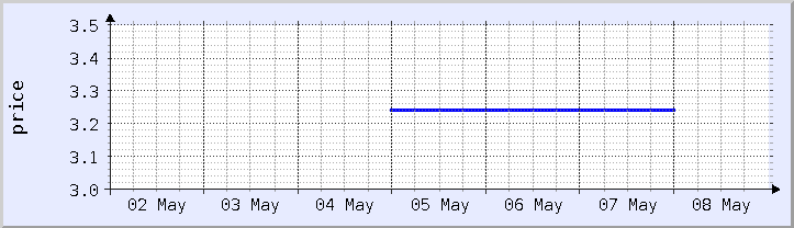 historical price chart - current week (updated May 7)