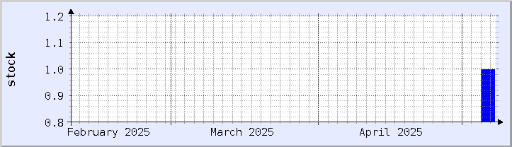 historical stock availability chart - current month (updated May 7)