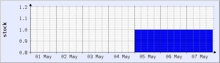 historical stock availability chart - current week (updated May 7)