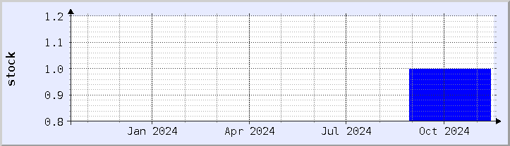 historical stock availability chart - current year (updated November 15)