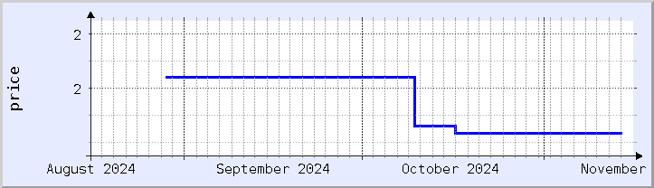 historical price chart - current month (updated November 15)