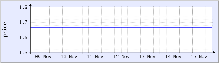 historical price chart - current week (updated November 15)