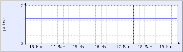 過去の価格チャート - 今週 (更新日 3月18日)