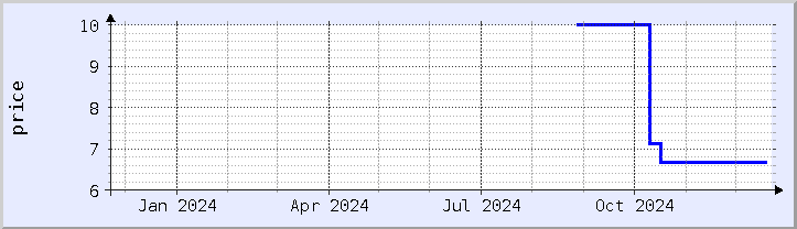 historical price chart - current year (updated December 21)