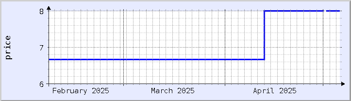 gráfico histórico de preços - mês atual (atualizado em 5 de maio)