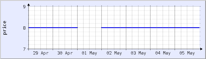 gráfico histórico de preços - semana atual (atualizado em 5 de maio)