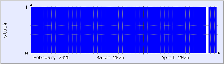 gráfico histórico de disponibilidade de estoque - mês atual (atualizado em 5 de maio)