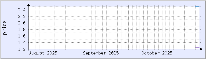 historical price chart - current month (updated November 7)