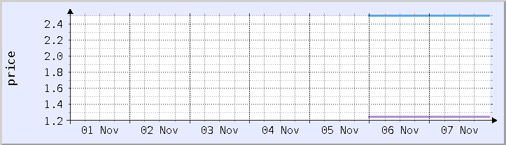 historical price chart - current week (updated November 7)