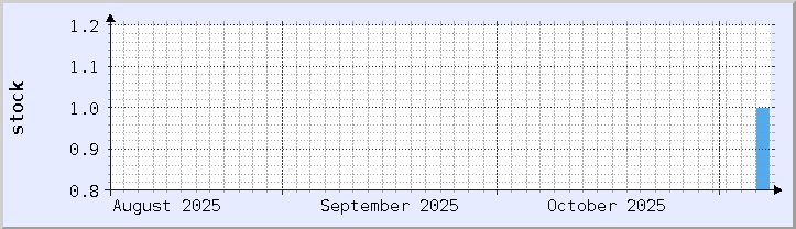 historical stock availability chart - current month (updated November 7)