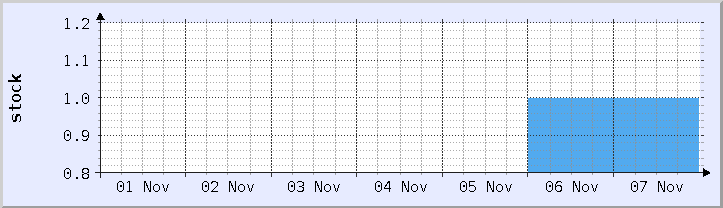 historical stock availability chart - current week (updated November 7)