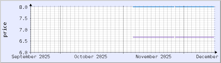historical price chart - current month (updated December 15)