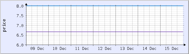 historical price chart - current week (updated December 15)