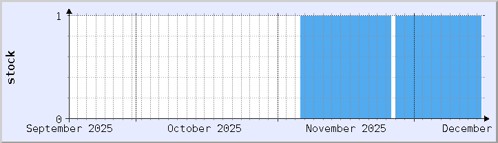 historical stock availability chart - current month (updated December 15)