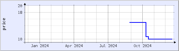 historical price chart - current year (updated December 21)