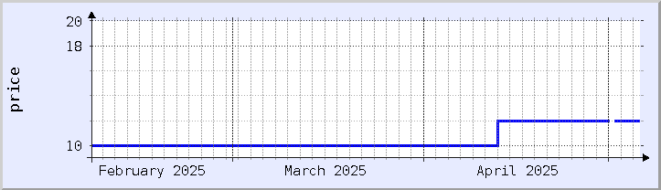 gráfico histórico de preços - mês atual (atualizado em 5 de maio)