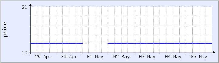 gráfico histórico de preços - semana atual (atualizado em 5 de maio)