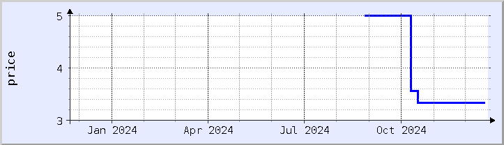 historical price chart - current year (updated December 21)