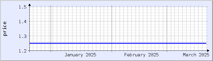 graphique historique des prix - mois en cours (mis à jour le 18 mars)