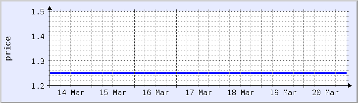 graphique historique des prix - semaine en cours (mis à jour le 18 mars)