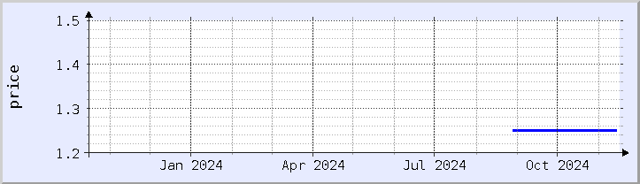 historical price chart - current year (updated November 15)