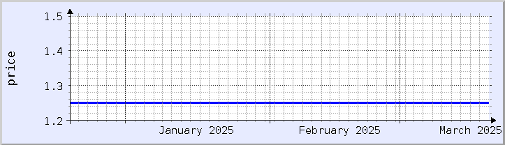 grafik harga historis - bulan ini (diperbarui 18 Maret)