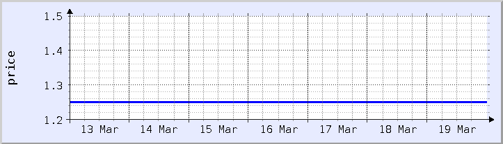 historical price chart - current week (updated March 18)