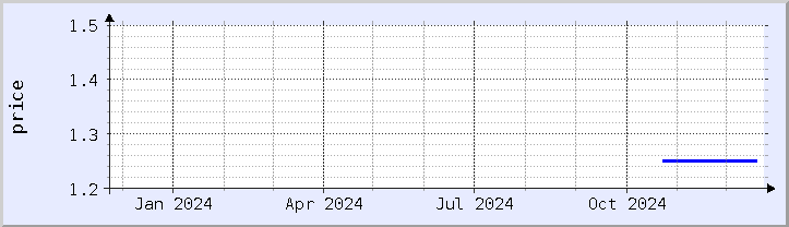 historical price chart - current year (updated December 21)