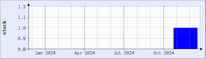 historical stock availability chart - current year (updated December 21)