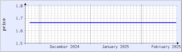 historical price chart - current month (updated February 15)