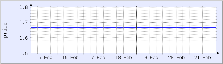 historical price chart - current week (updated February 15)