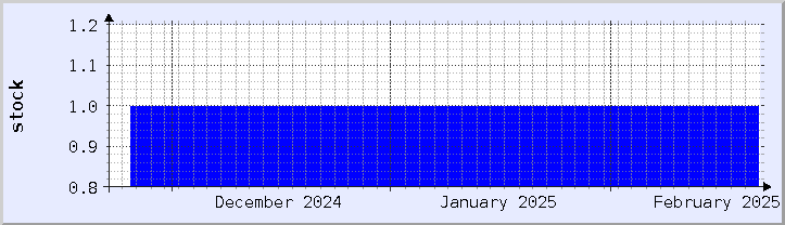 historical stock availability chart - current month (updated February 15)