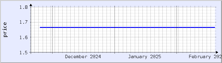 historical price chart - current month (updated February 14)