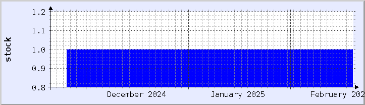 historical stock availability chart - current month (updated February 14)