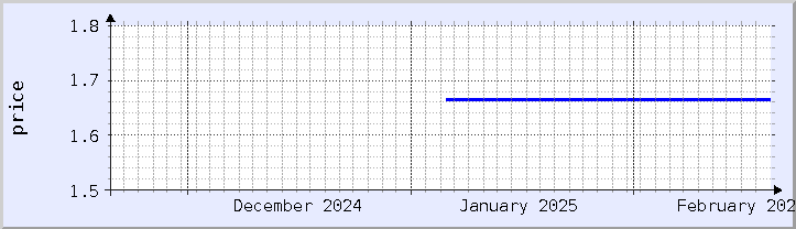 historical price chart - current month (updated February 14)