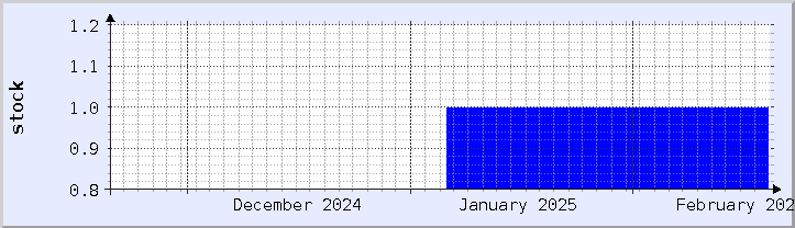 historical stock availability chart - current month (updated February 14)