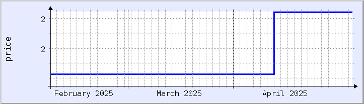 historical price chart - current month (updated April 30)