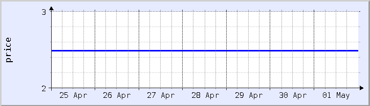 historical price chart - current week (updated April 30)
