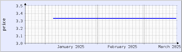 gráfico histórico de preços - mês atual (atualizado em 19 de março)