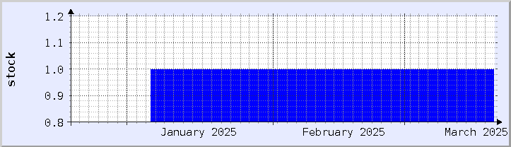 gráfico histórico de disponibilidade de estoque - mês atual (atualizado em 19 de março)