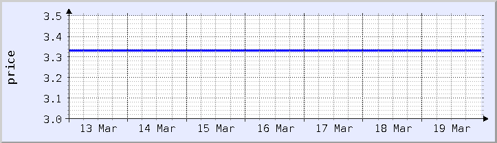 historical price chart - current week (updated February 5)