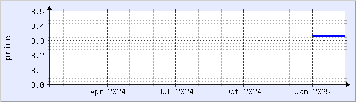 historical price chart - current year (updated February 5)