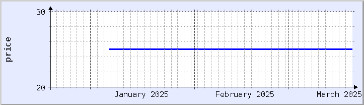 grafik harga historis - bulan ini (diperbarui 18 Maret)