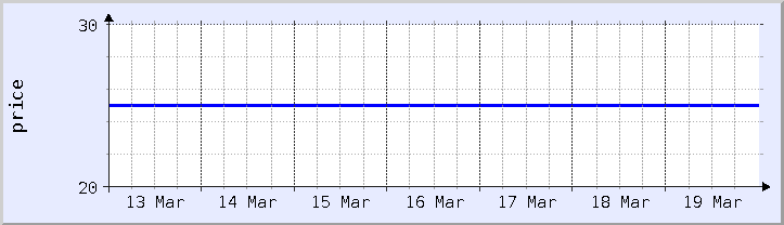 historical price chart - current week (updated January 21)