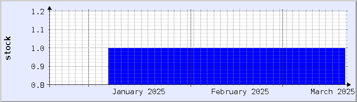 historical stock availability chart - current month (updated January 21)