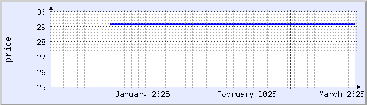 gráfico histórico de precios - mes actual (actualizado el 18 de marzo)