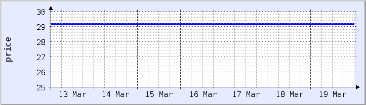 gráfico histórico de precios - semana actual (actualizado el 18 de marzo)