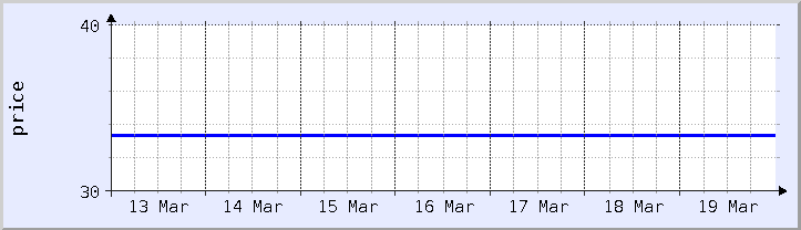 gráfico histórico de precios - semana actual (actualizado el 18 de marzo)